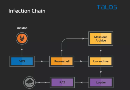 Cisco·¢Ã÷ʹÓÃNetwireºÍWarzone¹¥»÷Ó¡¶ÈµÄÔ˶¯.png Cisco·¢Ã÷ʹÓÃNetwireºÍWarzone¹¥»÷Ó¡¶ÈµÄÔ˶¯.png