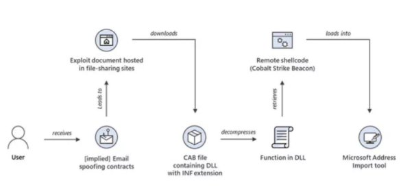 ΢ÈíÅû¶½üÆÚʹÓÃMSHTMLÎó²îµÄ´¹ÂÚ¹¥»÷Ô˶¯.png ΢ÈíÅû¶½üÆÚʹÓÃMSHTMLÎó²îµÄ´¹ÂÚ¹¥»÷Ô˶¯.png