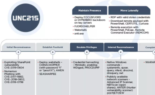 FireEye·¢Ã÷UNC215Õë¶ÔÒÔÉ«ÁÐÕþ¸®ÍøÂçµÄ¹¥»÷Ô˶¯.png FireEye·¢Ã÷UNC215Õë¶ÔÒÔÉ«ÁÐÕþ¸®ÍøÂçµÄ¹¥»÷Ô˶¯.png