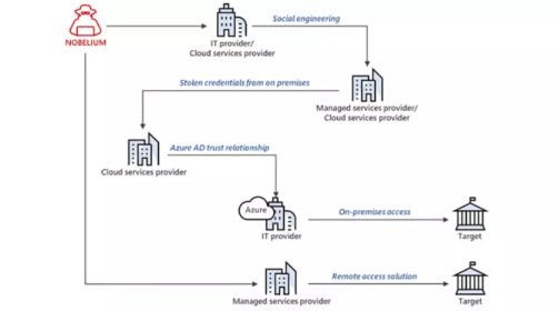 MicrosoftÐû²¼NOBELIUMÍŻ﹥»÷Ô˶¯µÄÆÊÎö±¨¸æ.png MicrosoftÐû²¼NOBELIUMÍŻ﹥»÷Ô˶¯µÄÆÊÎö±¨¸æ.png