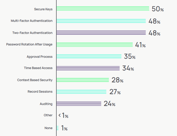 48%¹«Ë¾ÒÑʹÓÃMFA»ò2FA 48%¹«Ë¾ÒÑʹÓÃMFA»ò2FA