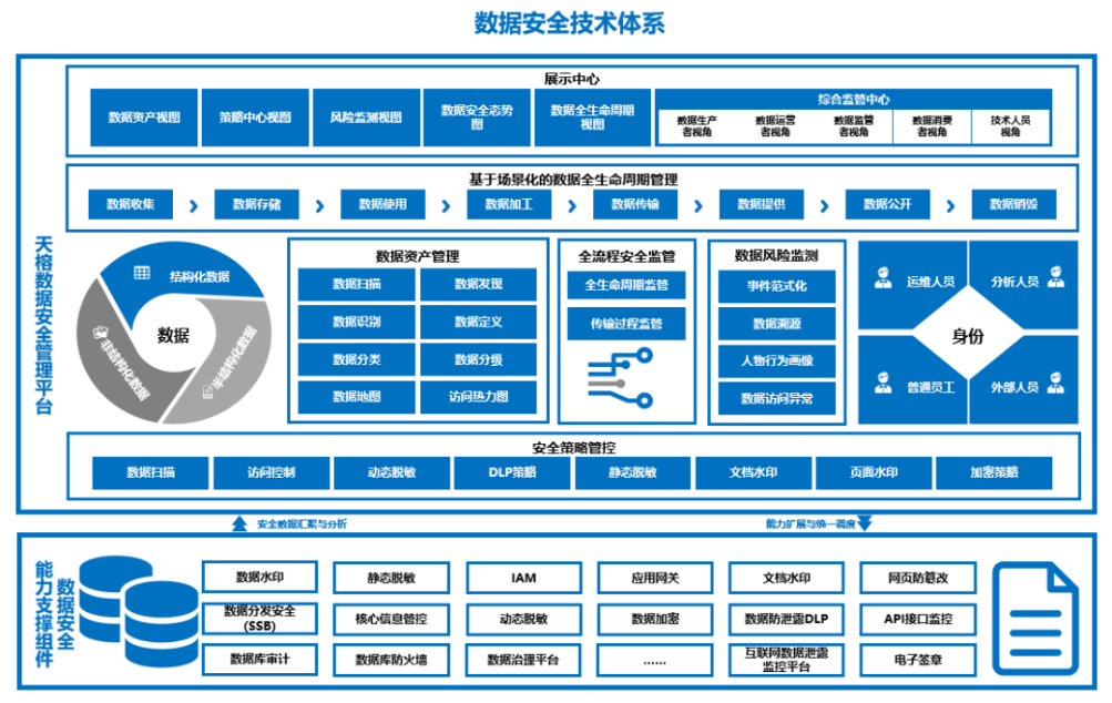 ÌìéÅÊý¾ÝÇå¾²ÖÎÀíÆ½Ì¨¼Ü¹¹ ÌìéÅÊý¾ÝÇå¾²ÖÎÀíÆ½Ì¨¼Ü¹¹